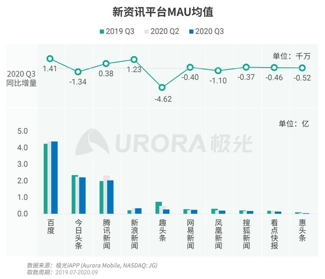 極光：Q3百度APP數(shù)據(jù)表現(xiàn)亮眼，以42.7%的用戶覆蓋率保持領(lǐng)先