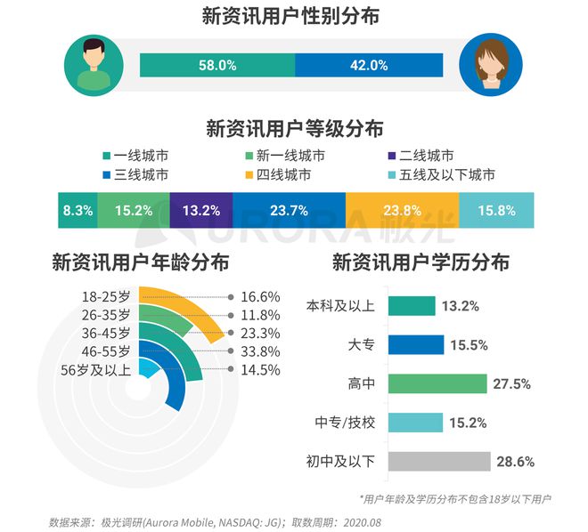 極光：Q3百度APP數(shù)據(jù)表現(xiàn)亮眼，以42.7%的用戶覆蓋率保持領(lǐng)先