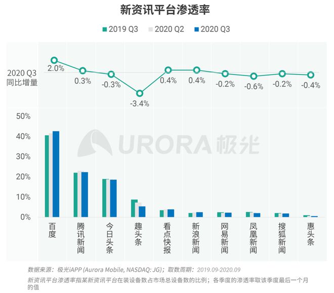 極光：Q3百度APP數(shù)據(jù)表現(xiàn)亮眼，以42.7%的用戶覆蓋率保持領(lǐng)先