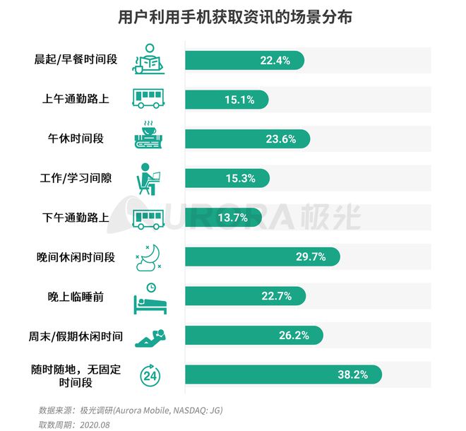 極光：Q3百度APP數(shù)據(jù)表現(xiàn)亮眼，以42.7%的用戶覆蓋率保持領(lǐng)先