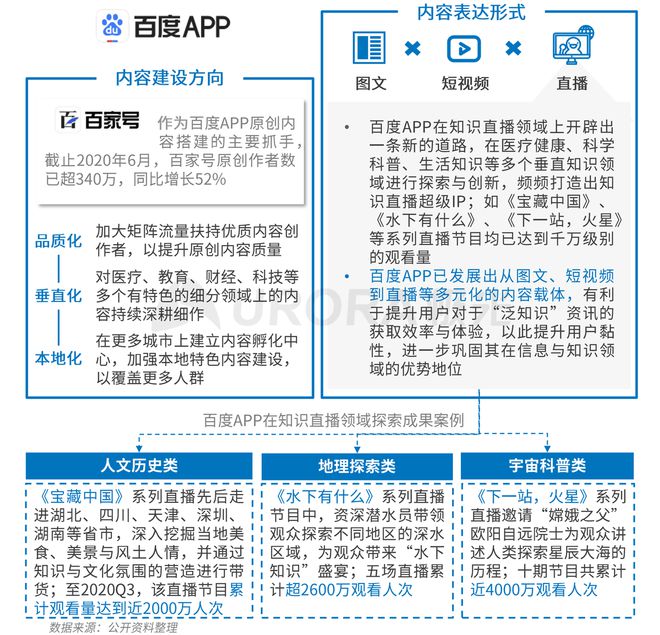 極光：Q3百度APP數(shù)據(jù)表現(xiàn)亮眼，以42.7%的用戶覆蓋率保持領(lǐng)先