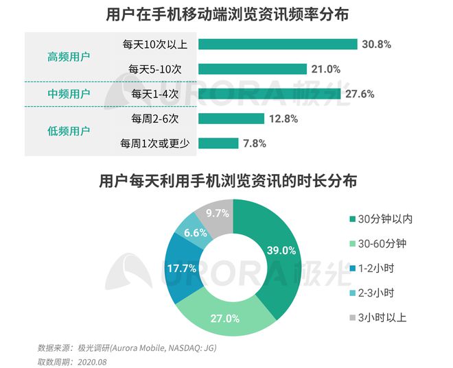 極光：Q3百度APP數(shù)據(jù)表現(xiàn)亮眼，以42.7%的用戶覆蓋率保持領(lǐng)先