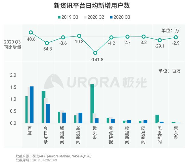 極光：Q3百度APP數(shù)據(jù)表現(xiàn)亮眼，以42.7%的用戶覆蓋率保持領(lǐng)先