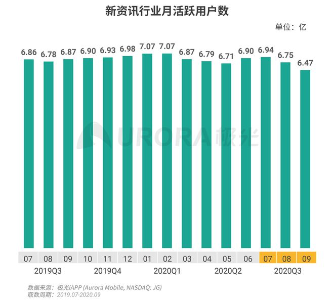 極光：Q3百度APP數(shù)據(jù)表現(xiàn)亮眼，以42.7%的用戶覆蓋率保持領(lǐng)先