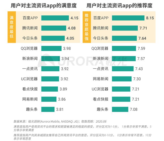 極光：Q3百度APP數(shù)據(jù)表現(xiàn)亮眼，以42.7%的用戶覆蓋率保持領(lǐng)先