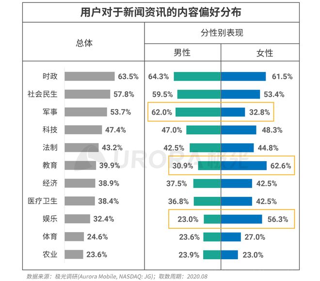 極光：Q3百度APP數(shù)據(jù)表現(xiàn)亮眼，以42.7%的用戶覆蓋率保持領(lǐng)先