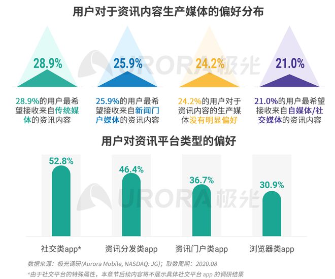 極光：Q3百度APP數(shù)據(jù)表現(xiàn)亮眼，以42.7%的用戶覆蓋率保持領(lǐng)先