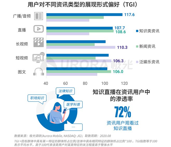 極光：Q3百度APP數(shù)據(jù)表現(xiàn)亮眼，以42.7%的用戶覆蓋率保持領(lǐng)先