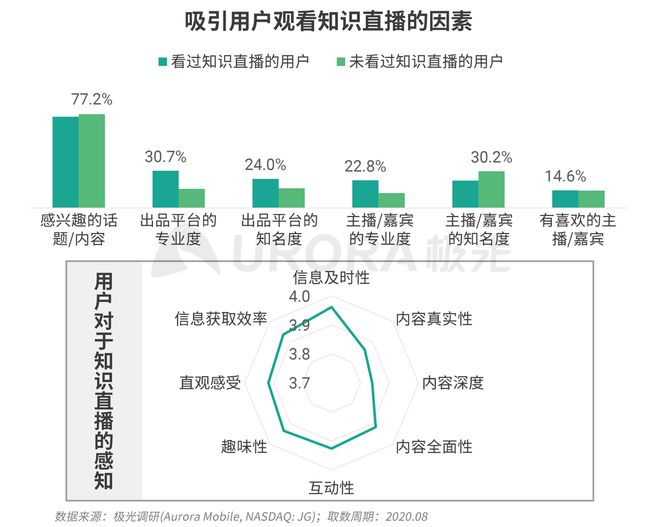 極光：Q3百度APP數(shù)據(jù)表現(xiàn)亮眼，以42.7%的用戶覆蓋率保持領(lǐng)先