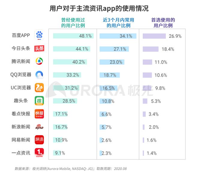 極光：Q3百度APP數(shù)據(jù)表現(xiàn)亮眼，以42.7%的用戶覆蓋率保持領(lǐng)先