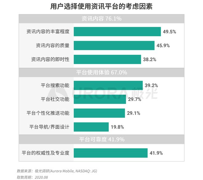 極光：Q3百度APP數(shù)據(jù)表現(xiàn)亮眼，以42.7%的用戶覆蓋率保持領(lǐng)先