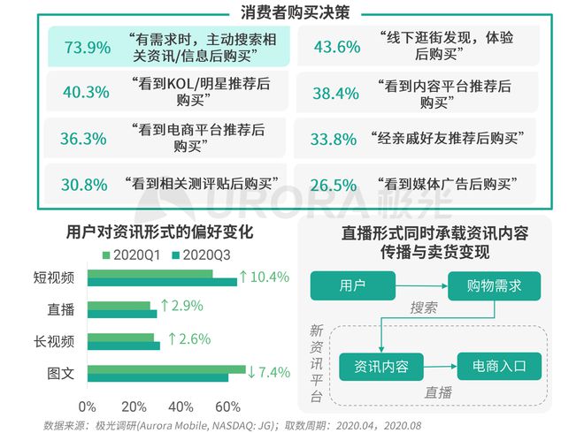 極光：Q3百度APP數(shù)據(jù)表現(xiàn)亮眼，以42.7%的用戶覆蓋率保持領(lǐng)先