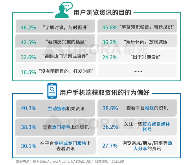 極光：Q3百度APP數(shù)據(jù)表現(xiàn)亮眼，以42.7%的用戶覆蓋率保持領(lǐng)先