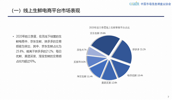 2020中國生鮮線上化提速加快 京東生鮮以25.8%市場(chǎng)份額領(lǐng)跑行業(yè)