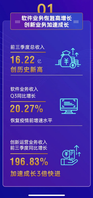 宇信科技前三季度凈利增長52.42% 智能金融創(chuàng)新業(yè)務(wù)加速發(fā)展