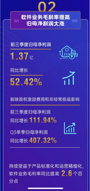 宇信科技前三季度凈利增長52.42% 智能金融創(chuàng)新業(yè)務(wù)加速發(fā)展