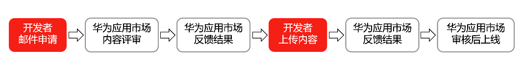 華為應(yīng)用市場推廣 