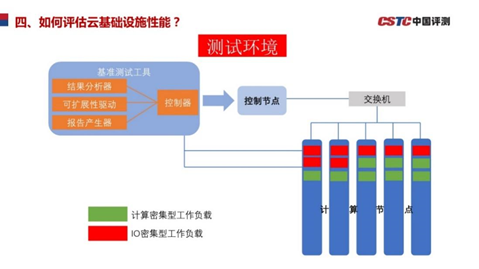 《新一代云基礎(chǔ)設(shè)施性能測試基準》和信創(chuàng)有什么關(guān)系？