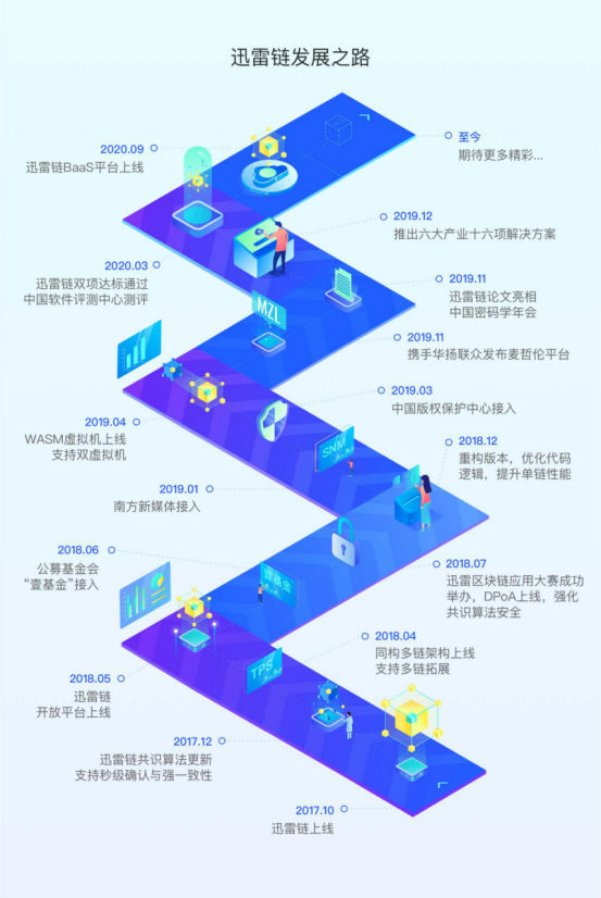 三周年成果回顧，迅雷鏈引領(lǐng)新一輪企業(yè)增長