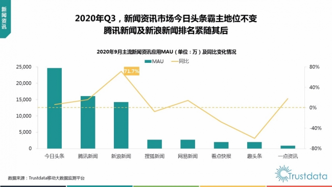 Trustdata報(bào)告：新浪新聞?dòng)脩羰褂脮r(shí)長(zhǎng)同比大漲131.9%領(lǐng)跑行業(yè)