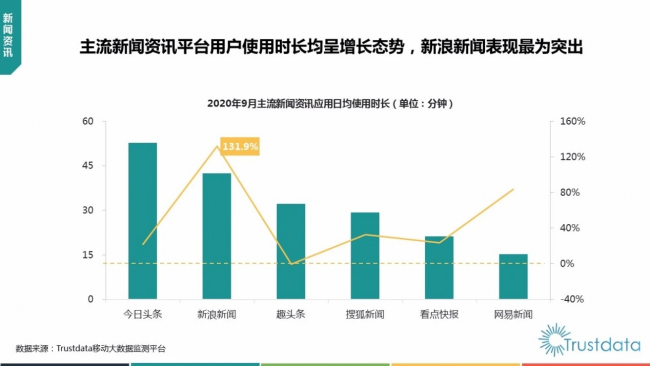 Trustdata報(bào)告：新浪新聞?dòng)脩羰褂脮r(shí)長(zhǎng)同比大漲131.9%領(lǐng)跑行業(yè)