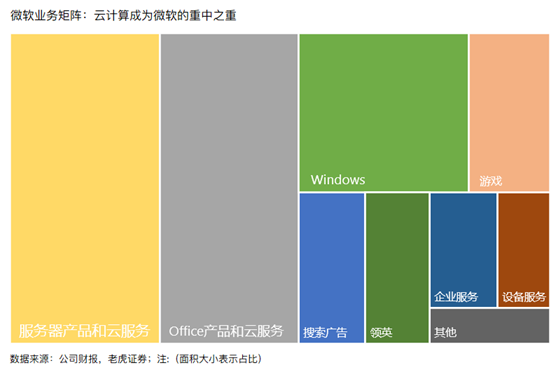 老虎證券：微軟不再性感，但眼里仍然有光