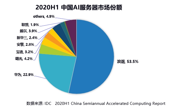 IDC：2020上半年浪潮AI服務(wù)器市占率53.5%，持續(xù)領(lǐng)跑AI算力市場(chǎng)