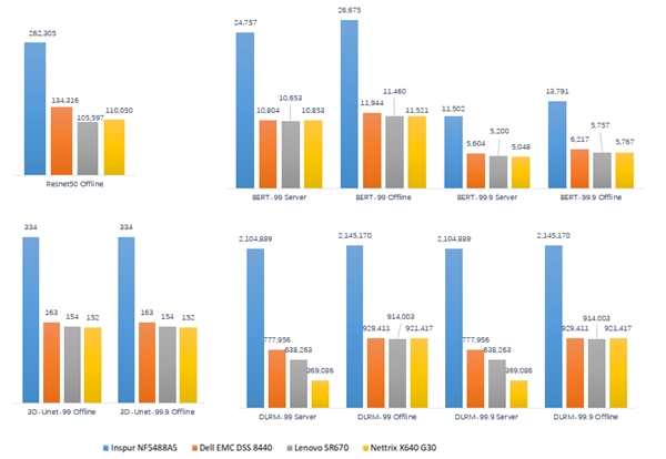 IDC：2020上半年浪潮AI服務(wù)器市占率53.5%，持續(xù)領(lǐng)跑AI算力市場(chǎng)