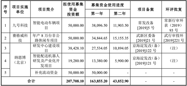 九號公司科創(chuàng)板上市用機器人鳴鑼，首日開盤大漲74%，總市值超240億元