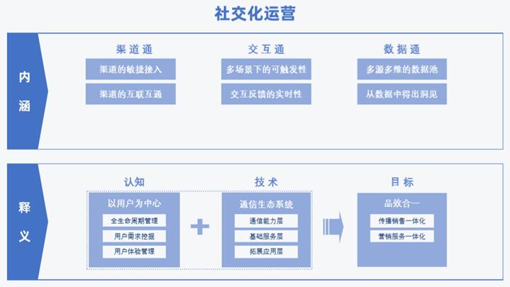 《2020社交化運營白皮書》開啟營銷服務(wù)新時代