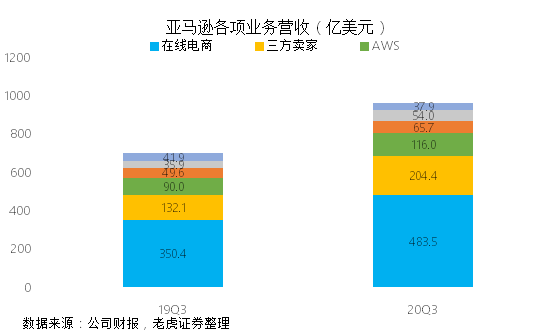 老虎證券：海外疫情二次襲來(lái) 亞馬遜或成最大贏家