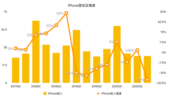 老虎證券：iPhone銷售量價齊降 蘋果的未來在哪里？