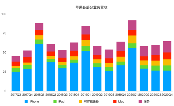 老虎證券：iPhone銷售量價齊降 蘋果的未來在哪里？