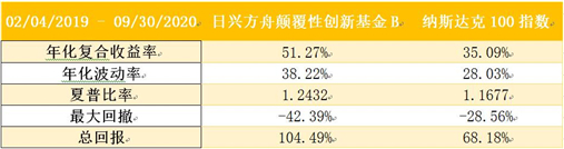 老虎基金超市：收益翻倍遠(yuǎn)超巴菲特，科技股女神投了哪些顛覆性牛企？