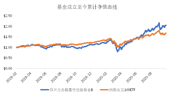 老虎基金超市：收益翻倍遠(yuǎn)超巴菲特，科技股女神投了哪些顛覆性牛企？