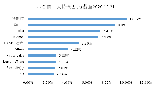 老虎基金超市：收益翻倍遠(yuǎn)超巴菲特，科技股女神投了哪些顛覆性牛企？