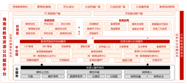 聯(lián)通沃云×海南教育云，一個(gè)省域教育資源平臺典范如何誕生？