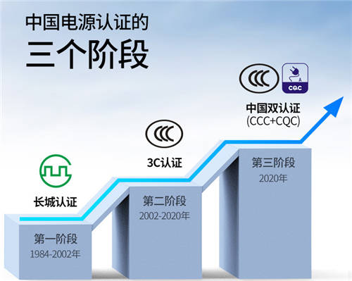 綠聯(lián)獲得CQC性能分級首批認證，這3款電源產品獲認可！