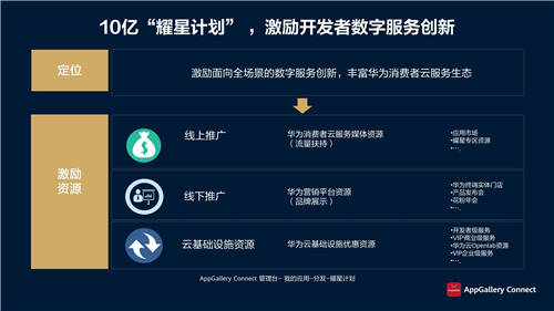 華為應(yīng)用市場AppGallery Connect釋放創(chuàng)新潛能，助力商業(yè)成功