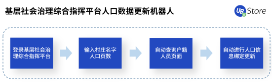 人口普查正當時，UB Store持續(xù)為基層減負