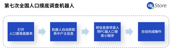 人口普查正當時，UB Store持續(xù)為基層減負