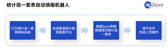 人口普查正當時，UB Store持續(xù)為基層減負