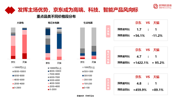 品質(zhì)驅(qū)動成11.11預(yù)售關(guān)鍵詞 京東筆記本電腦預(yù)售同比超14倍