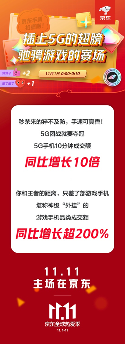 主場優(yōu)勢明顯 京東11.11開門紅5G手機10分鐘成交額同比增長10倍