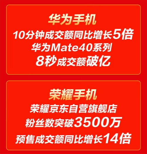 為何京東11.11華為Mate?40系列8秒破億？答案就在這