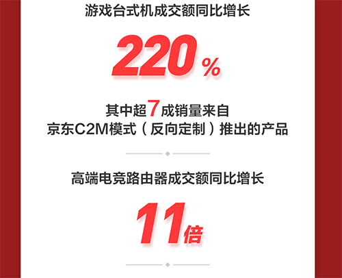 電競熱助推游戲產品銷量飄紅 京東11.11 高端電競路由器成交額同比增長11倍