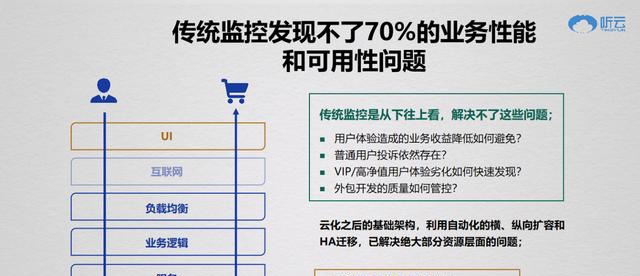 聽(tīng)云總裁趙宇辰：AI+業(yè)務(wù)運(yùn)維成就數(shù)字新基建