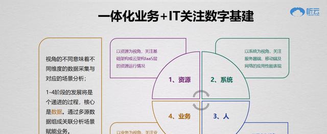 聽(tīng)云總裁趙宇辰：AI+業(yè)務(wù)運(yùn)維成就數(shù)字新基建