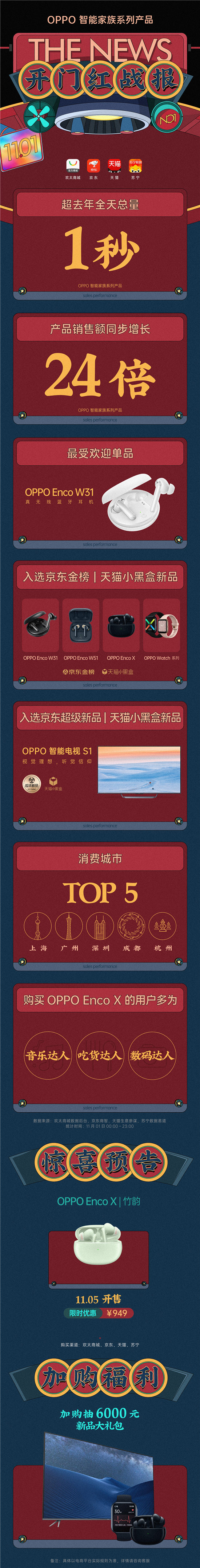 雙十一首日迎來開門紅 OPPO智能家族系列產(chǎn)品熱銷中