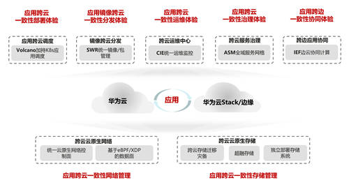 首期華為云“創(chuàng)原會(huì)”成功舉辦 40家企業(yè)齊聚論道云原生2.0